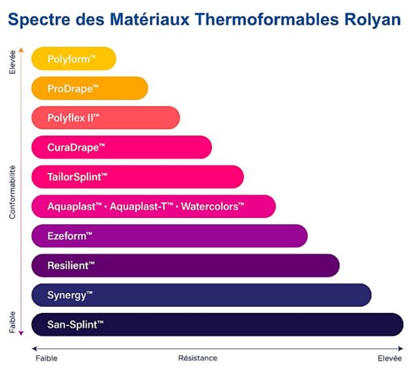 Plaque Thermoformable Synergy™ - Rolyan® | Orthopédie sur-mesure et de série